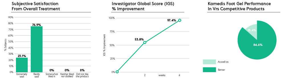 foot gel clinical study results