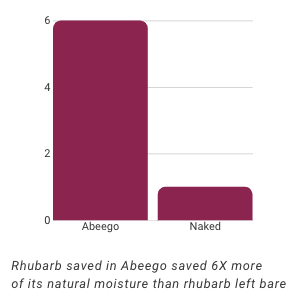 Abeego holds 6X more of rhubarb's original moisture | beeswax wrap