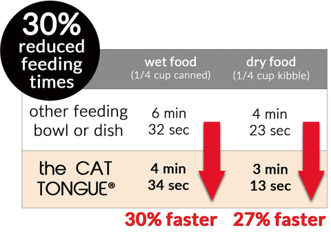 the CAT TONGUE, 30% reduced feeding time