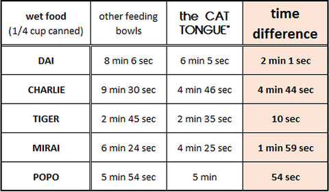 the CAT TONGUE, wet canned