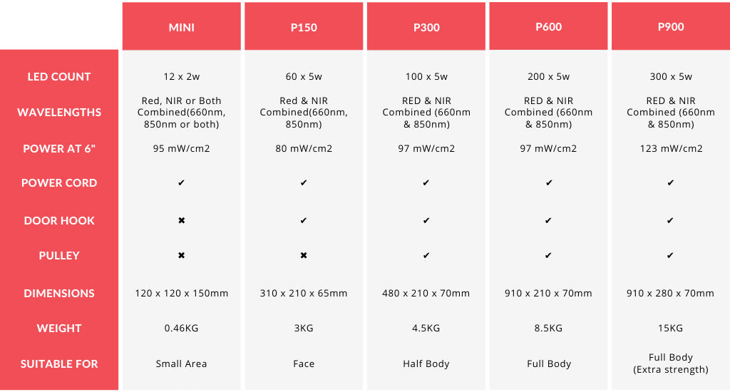 Derma Red Comparisons