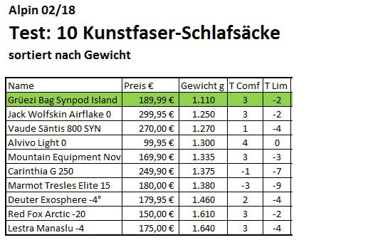 Gewichtsverleich Schlafsäcke