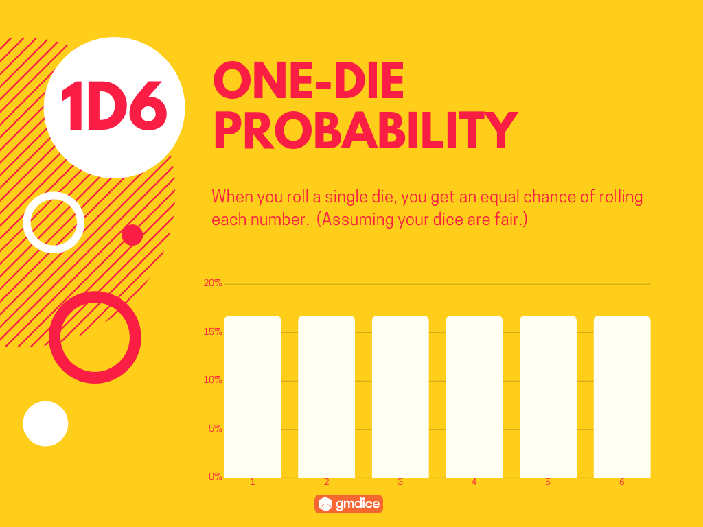 One-Die Probability: When you roll a single die, you get an equal chance of rolling each number.  (Assuming your dice are fair.)