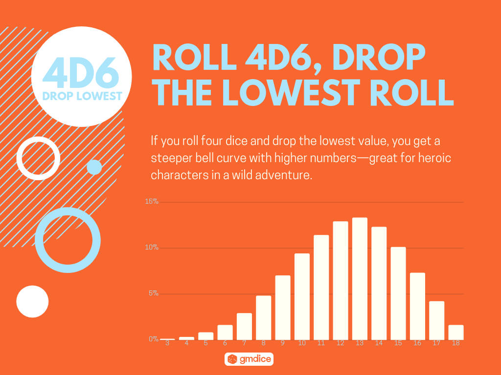 Roll 4d6, Drop the Lowest Roll: If you roll four dice and drop the lowest value, you get a steeper bell curve with higher numbers—great for heroic characters in a wild adventure.