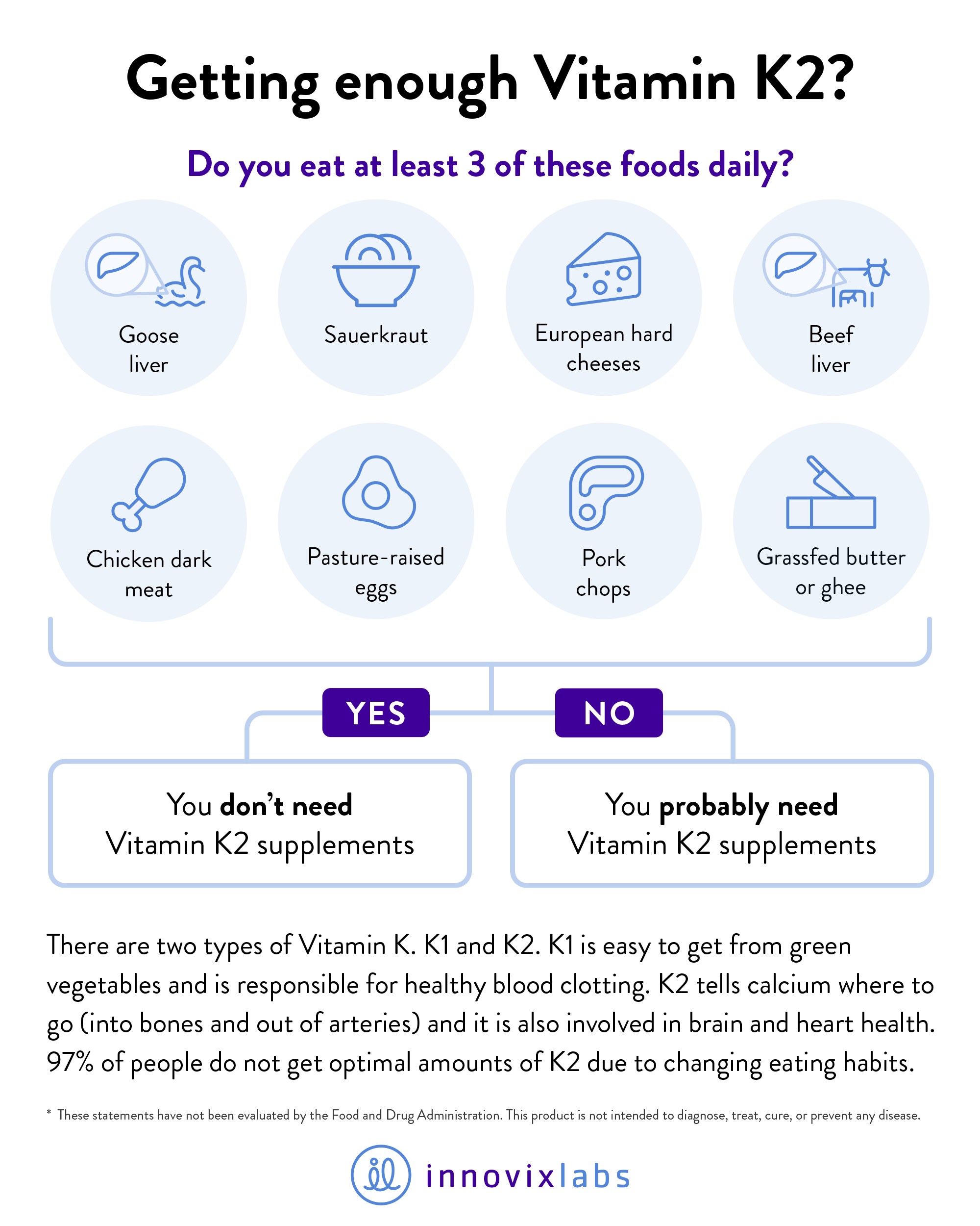 Graphic explaining if you are getting enough Vitamin K2