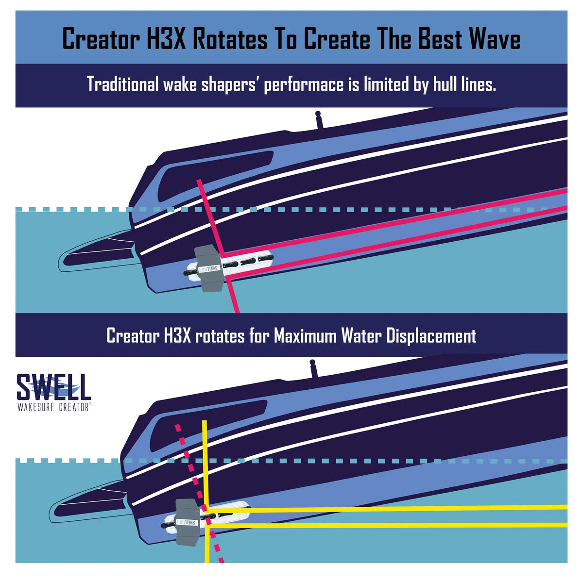 SWELL Wakesurf Creator Slim H3X - Floating Shaper With Patented Rotating  Face and Drag/Turbulence Reducing Texture | SWELL Wakesurf
