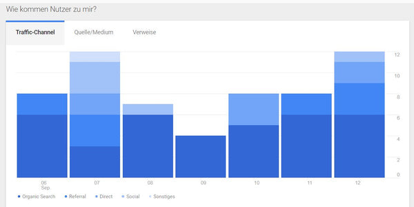 Analytics im Onlineshop - Eshop Guide