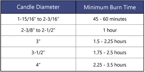 Marklin Candle Burn Times Chart
