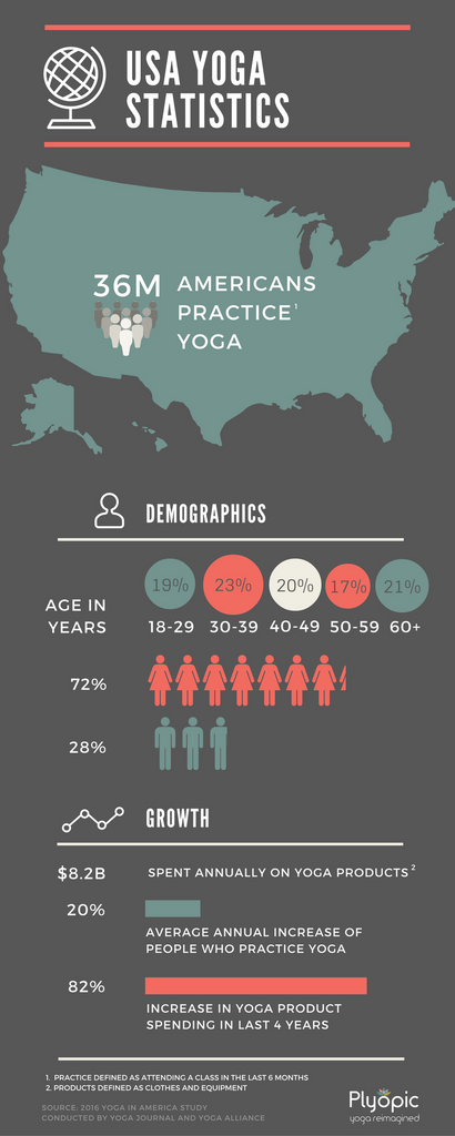 USA Yoga Statistics 2016