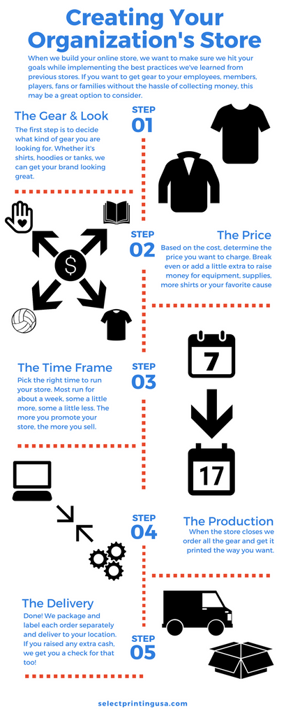 5 simple steps to creating your online store