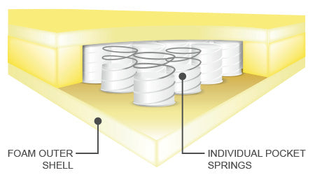 Encapsulated Pocket Sprung Dog Mattress