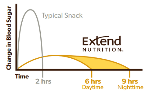 Extend nutrition slow conversion to glucose