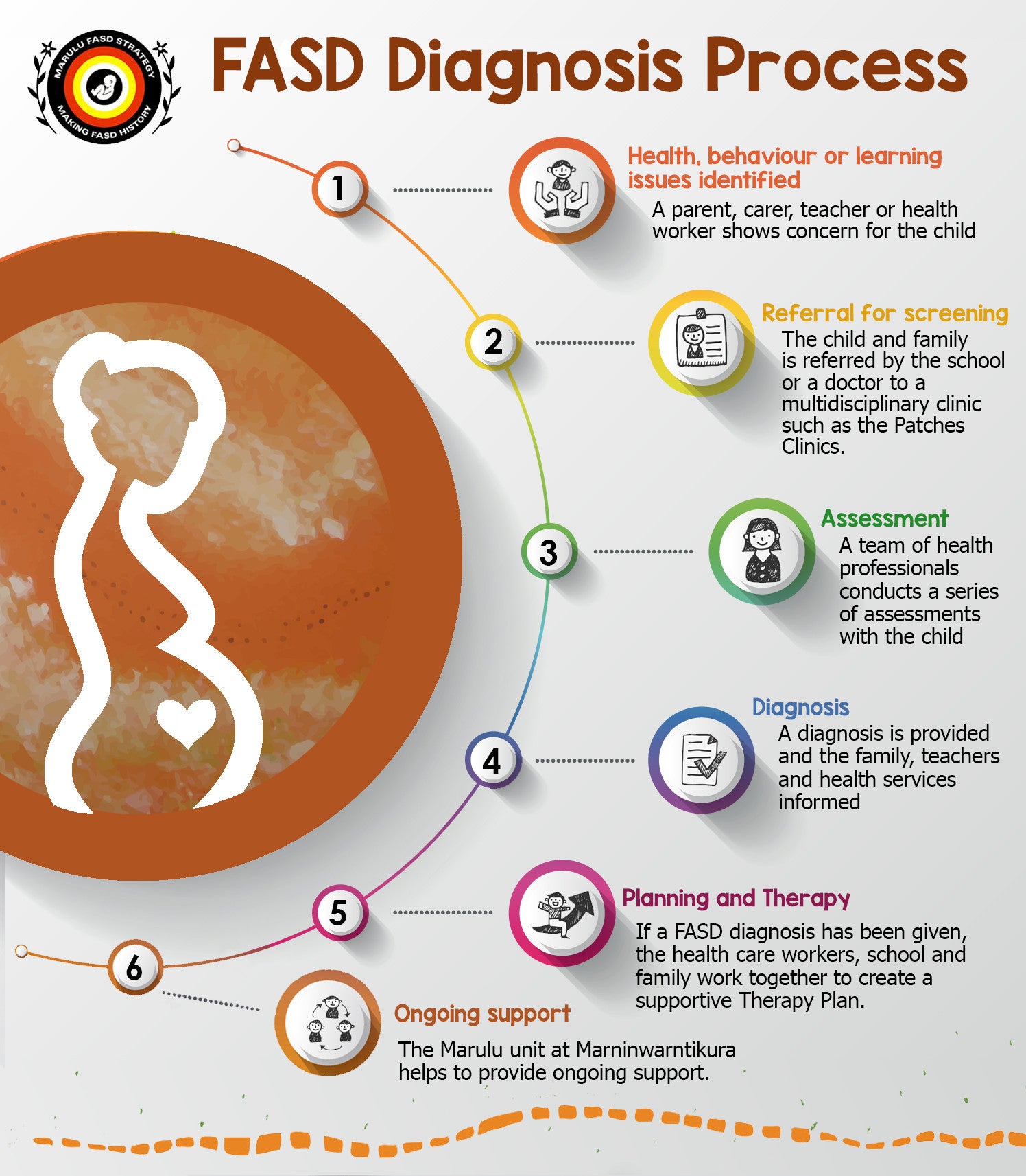 FASD Diagnosis Process graphic