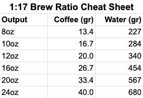 1:17 Coffee Brewing Ratio Cheat Sheet