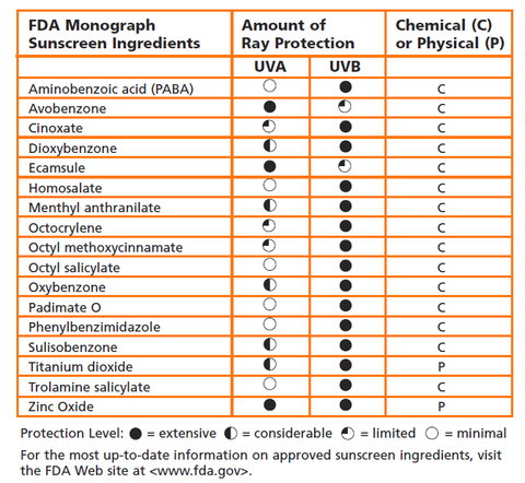 Chemicals in Sunscreen