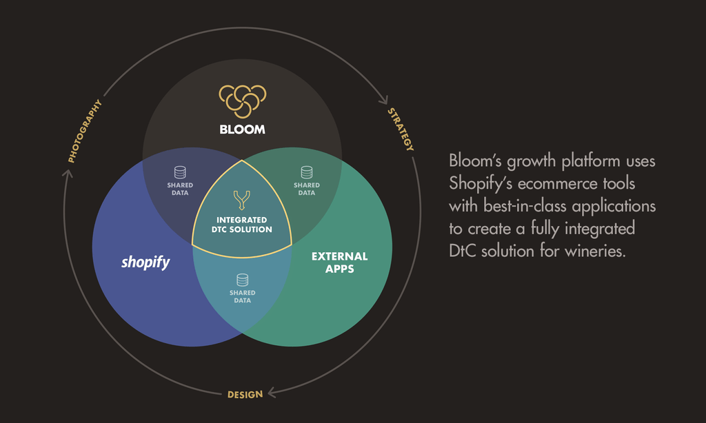 Bloom's growth platform