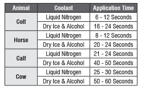 Dwell Times While Branding chart