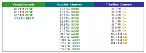 Vacant Channels