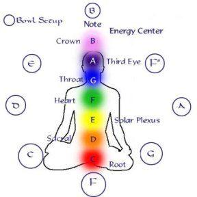 illustration of chakra points on a body labels on different parts