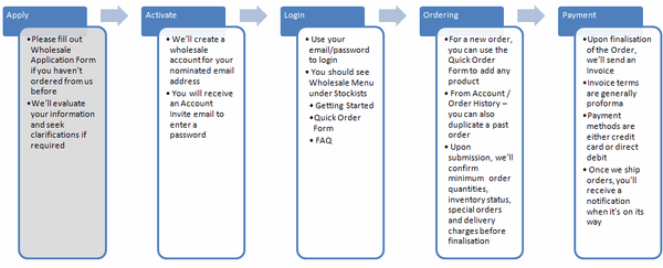 Wholesale process