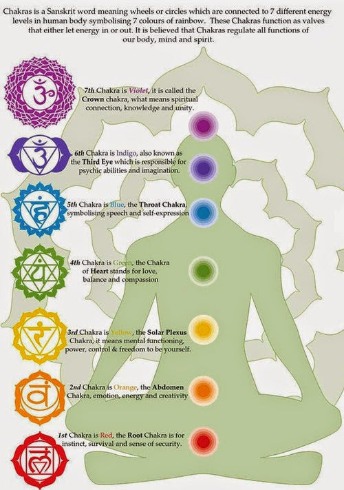 Healing Himalayas, Seven Chakras, Healing Centers, Chakras in Sanskrit, colors, meanings.