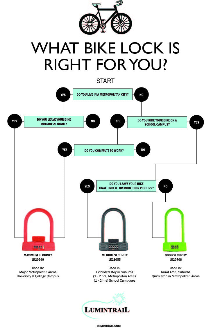 What Bike Lock is Right for You