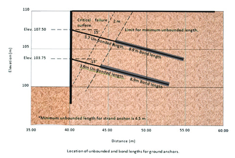 Ground Anchors