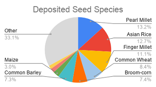 Seed species in Svalbard Global Seed Vault