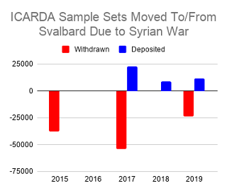Syrian seeds deposited or withdrawn by year from Svalbard Global Seed Vault by ICARDA