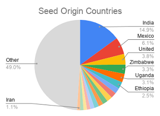 Country origin of seeds in Svalbard Global Seed Vault