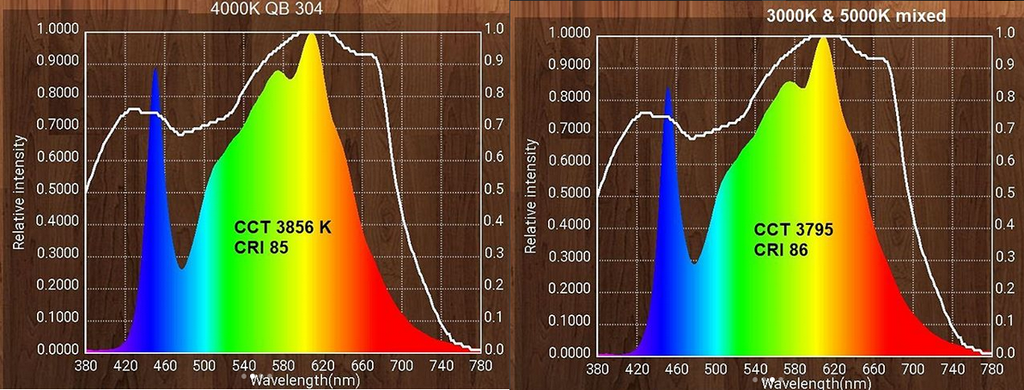 Mixing 3000K and 5000K LED CCT