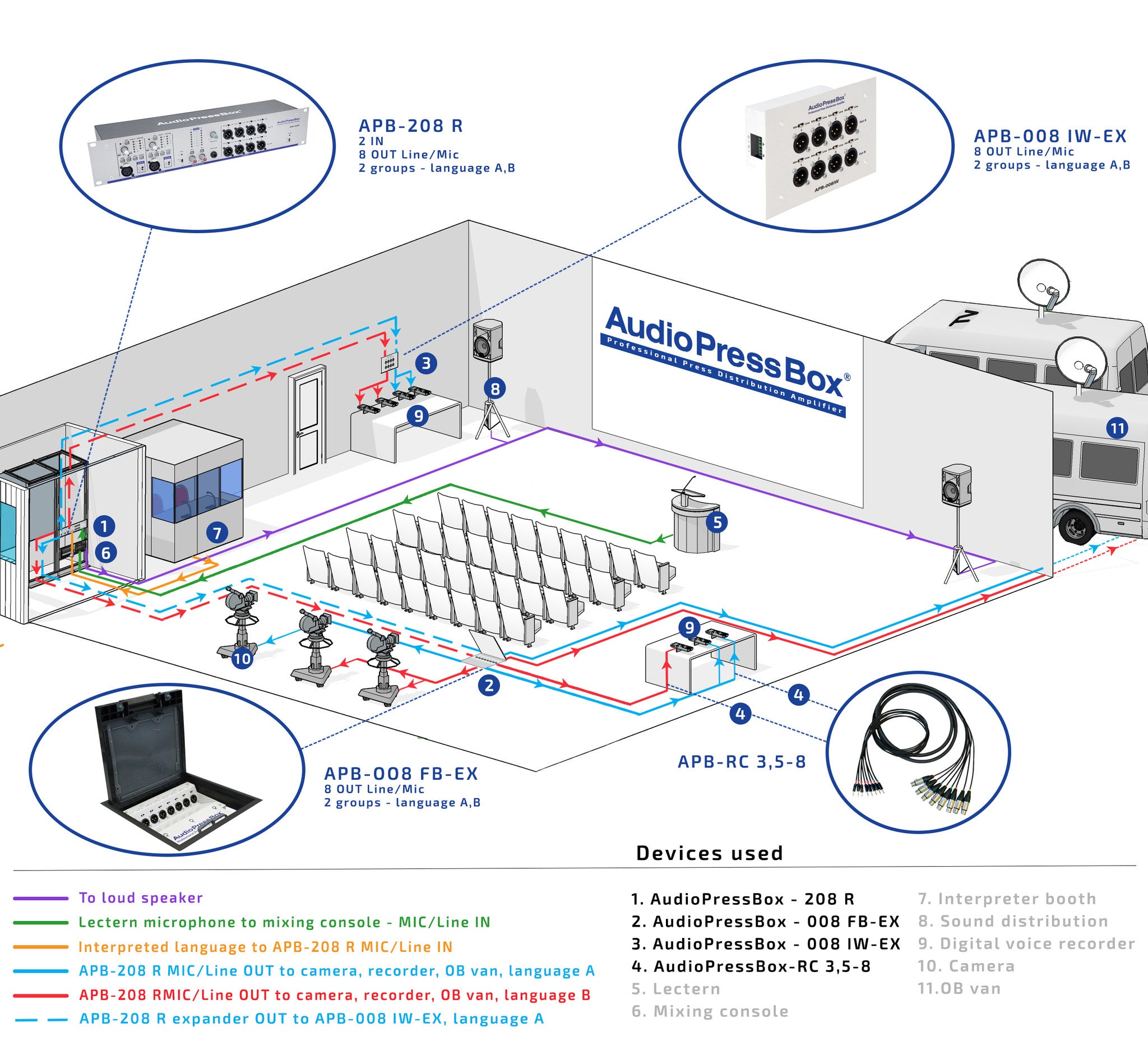 AudioPressBox, Multibox, PressBox, Multibox, Pressepatchbox, Pressesplitter, APB-208 R, APB-008IW, APB-008 FB