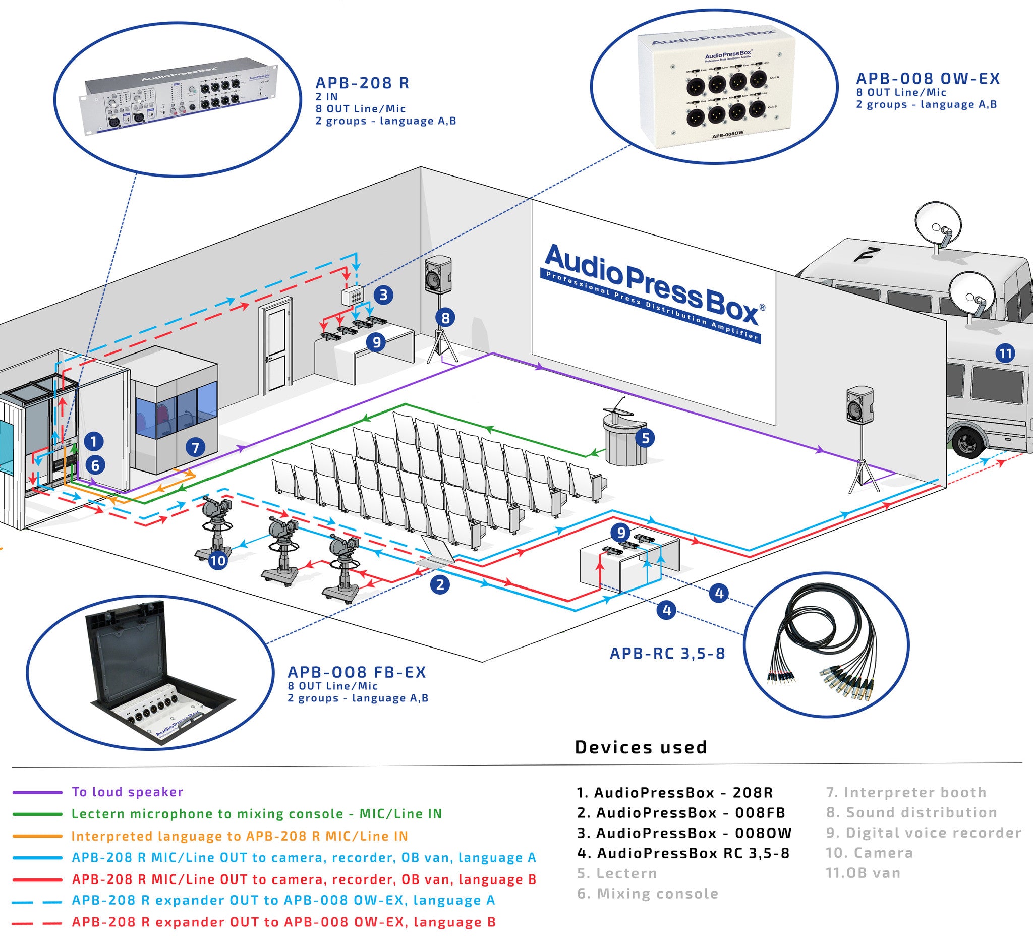 AudioPressBox, Multibox, PressBox, Multibox, Pressepatchbox, Pressesplitter, APB-208 R, APB-008 OW, APB-008 FB