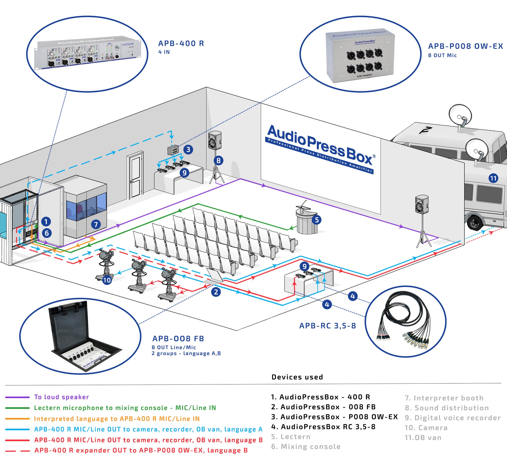 AudioPressBox, Multibox, PressBox, Multibox, Pressepatchbox, Pressesplitter, APB-400 R, APB-P008 OW