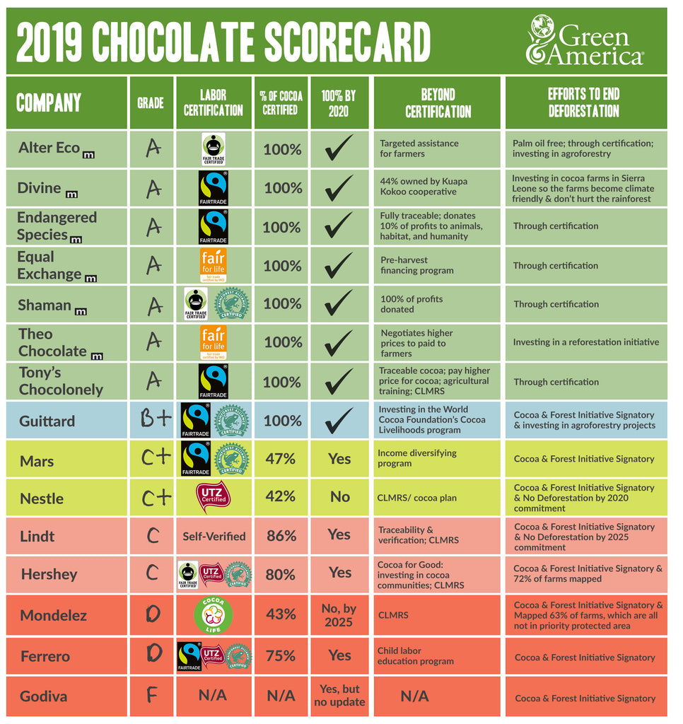 ethical-chocolate-scorecard-green-america-fair-trade-cocoa