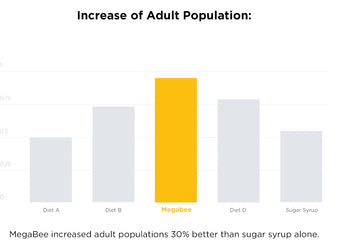A graph showing the increase of adult bees when fed various products. Even though all products were consumed equally, MegaBee is able to increase hive population higher than any other product.