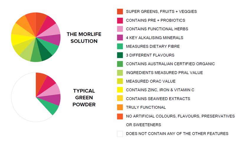 Alkalising greens comparison