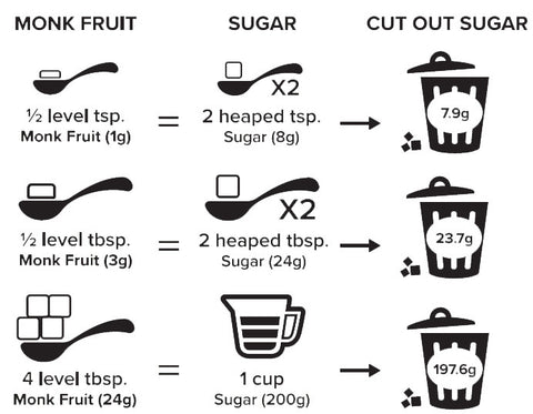 monk fruit sugar conversion