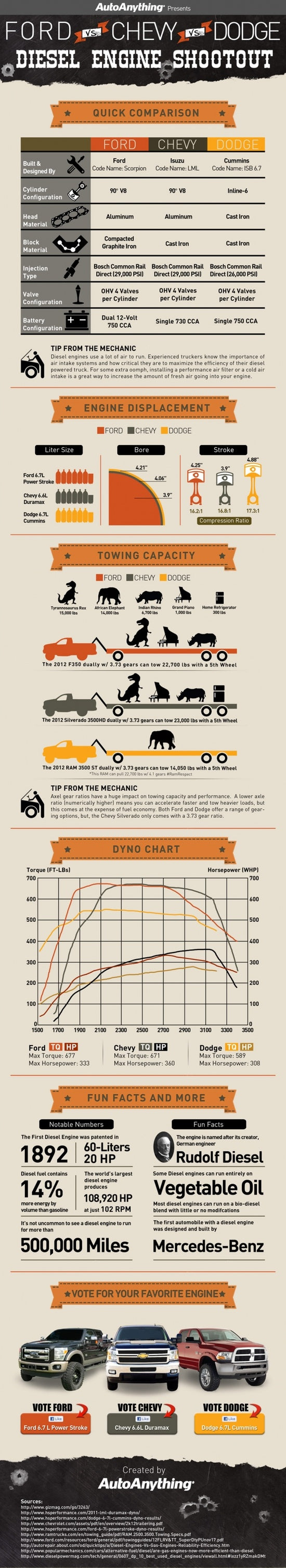 Chevy Duramax VS Ford Power Stroke VS Dodge Cummins Diesel Shootout Infographic