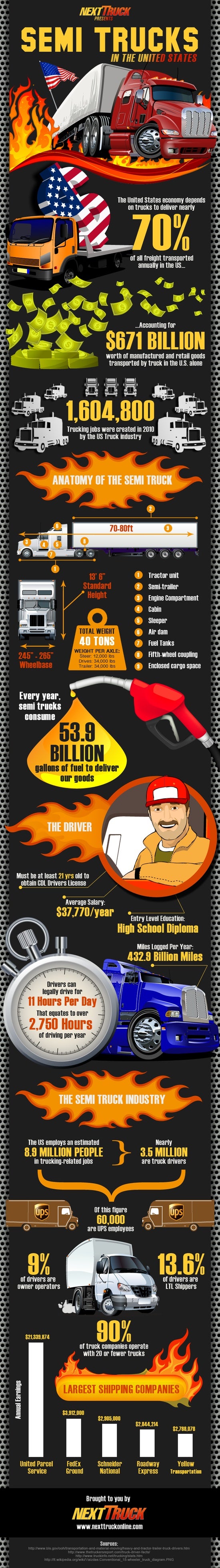 Interesting Trucking Industry Infographic for Truckers