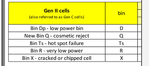 Different grade of sunpower solar cells