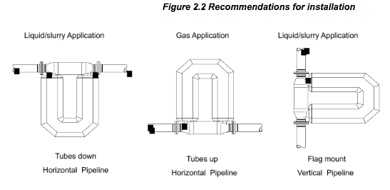 Coriolis Mass Flow Meter Flow Direction