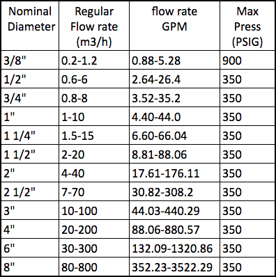 Liquid Turbine Flow Meter Flow Rates