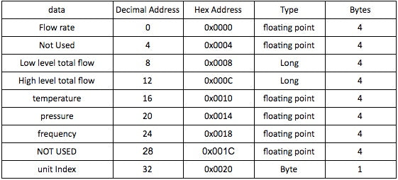 Turbine Flow ModBus Register List