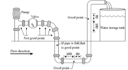 Ultrasonic flow meter installation guide