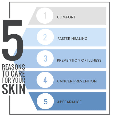 5 Reasons to Care for your Skin