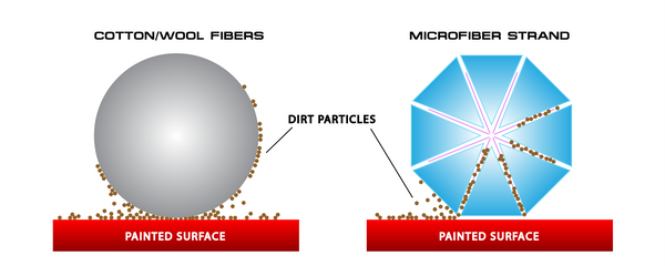 Microfiber vs Cotton/Wool