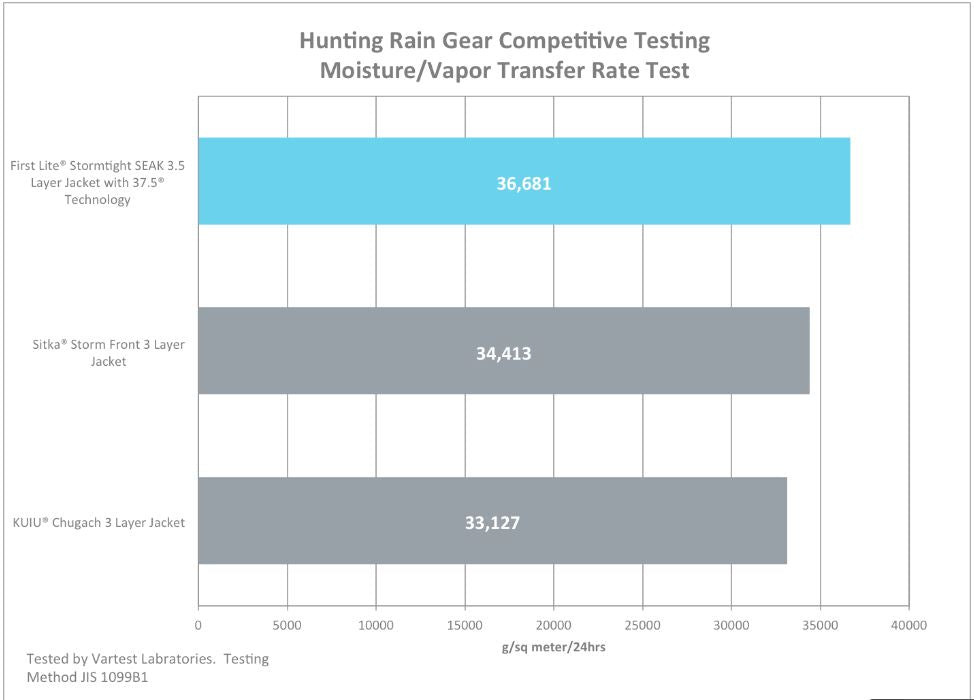 vartest lab rain wear testing for waterproofing and breathability