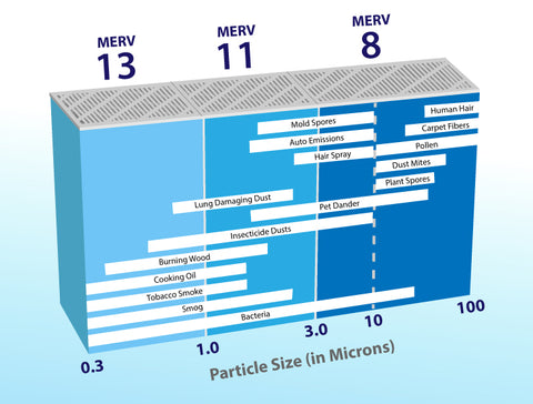 merv filter ratings chart