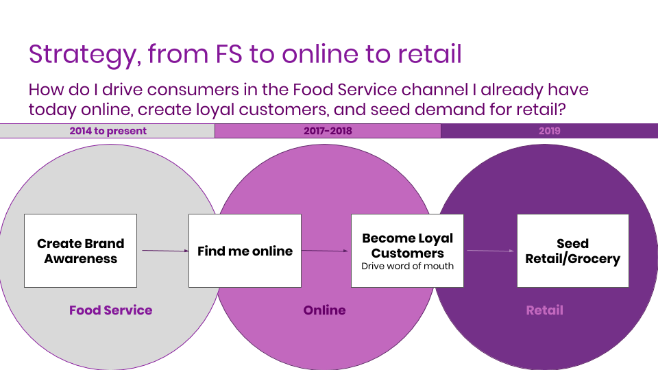 Strategy, from FS to online to retail